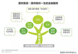 互联网时代消费金融快速奔跑，爱财集团领创消费新模式